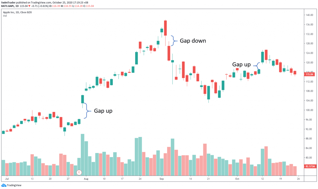 chart of AAPL gap up and gap down