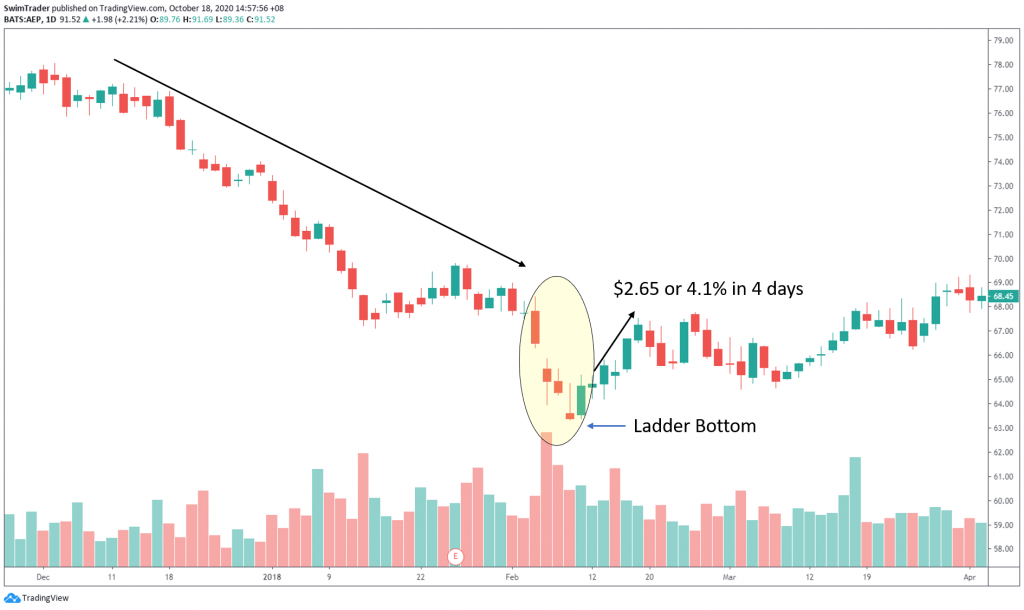 swing trading with ladder bottom candlestick pattern on chart of American Electric Power