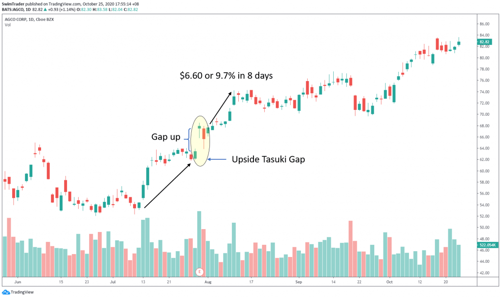 swim trading with upside tasuki gap on chart of AGCO