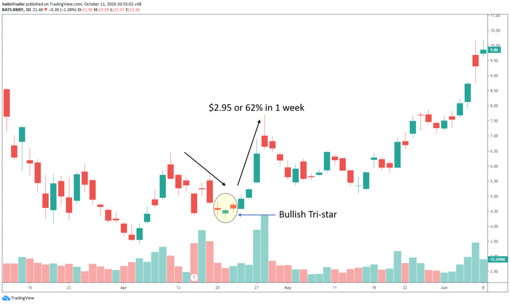 swing trading with bullish tri-star candlestick pattern on chart of Bed Bath and Beyond