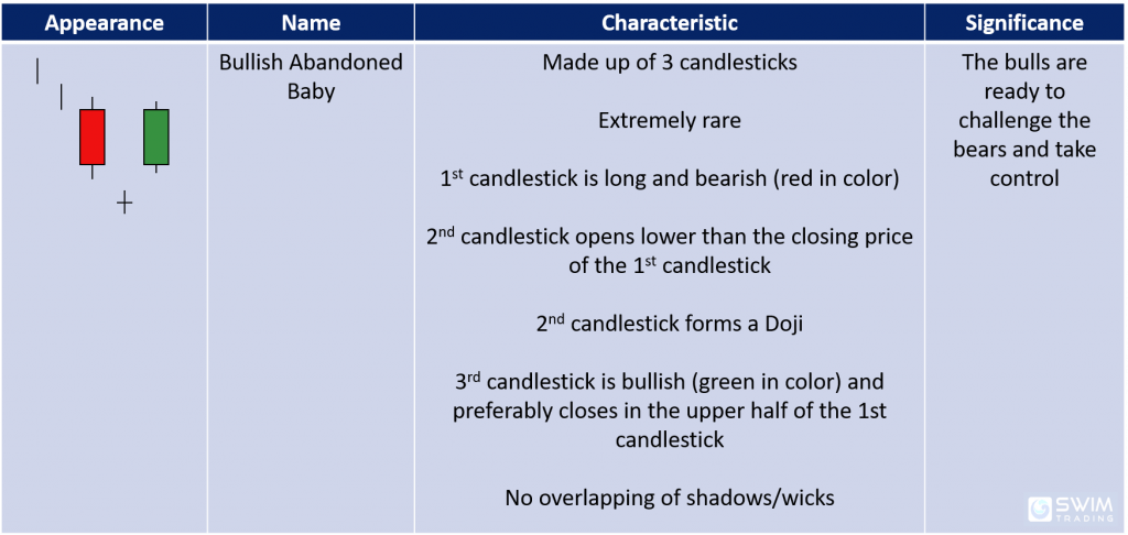 bullish abandoned baby candlestick pattern appearance name characteristics significance