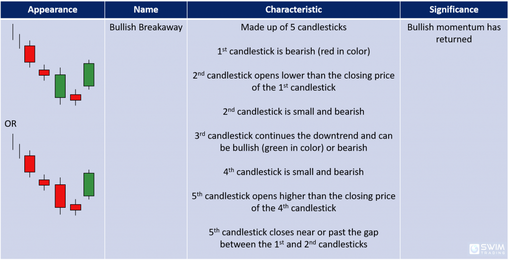 bullish breakaway candlestick pattern appearance name characteristics significance