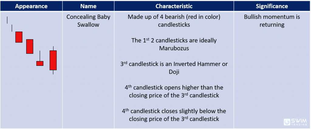 concealing baby swallow candlestick pattern appearance name characteristics significance