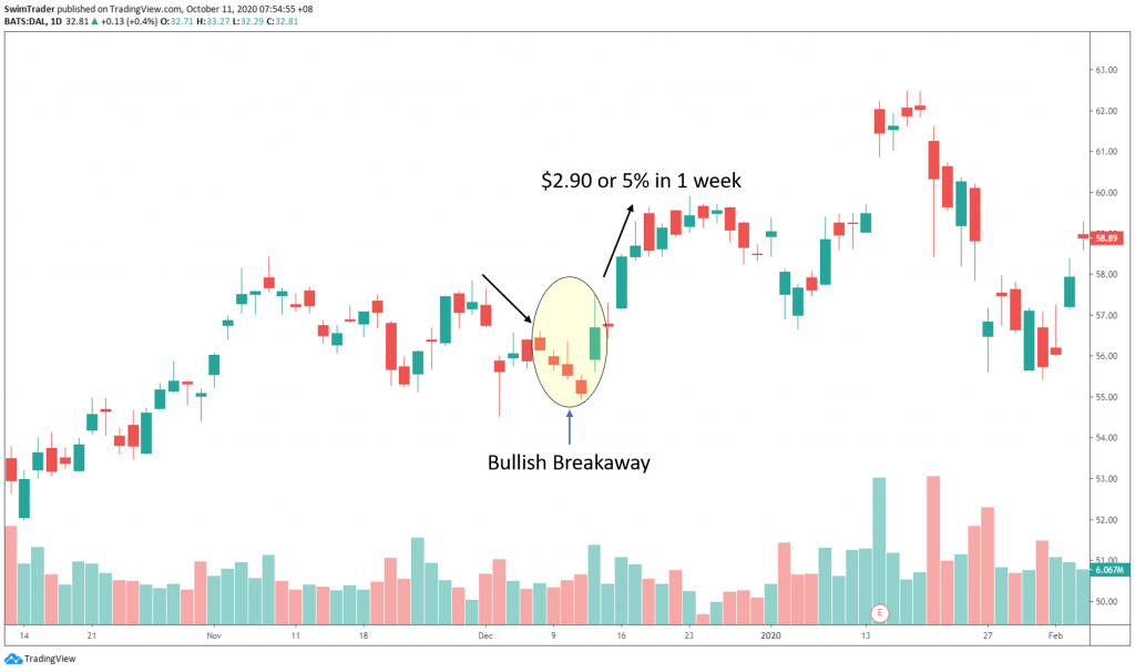 swing trading with bullish breakaway candlestick pattern on Delta Air Lines