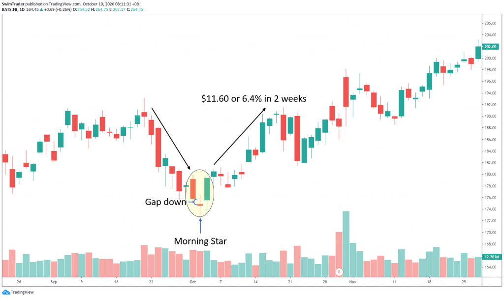 swing trading with morning star candlestick pattern seen on chart of Facebook