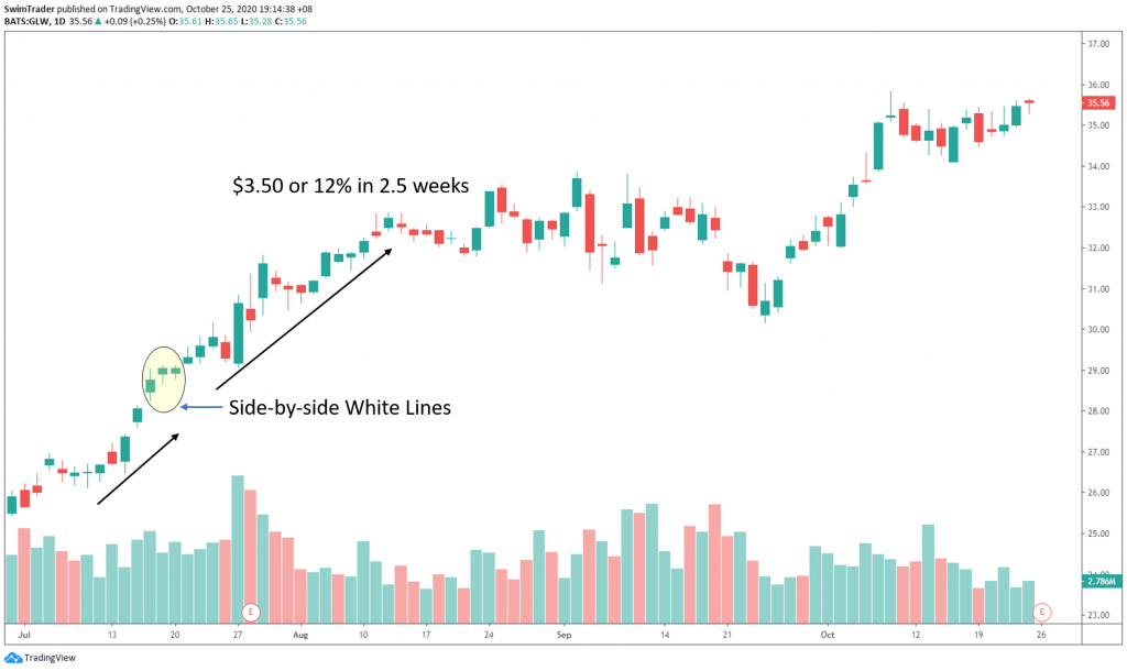 swim trading with side-by-side white lines on the chart of Corning