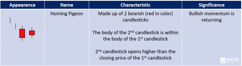 homing pigeon candlestick pattern appearance name characteristics significance