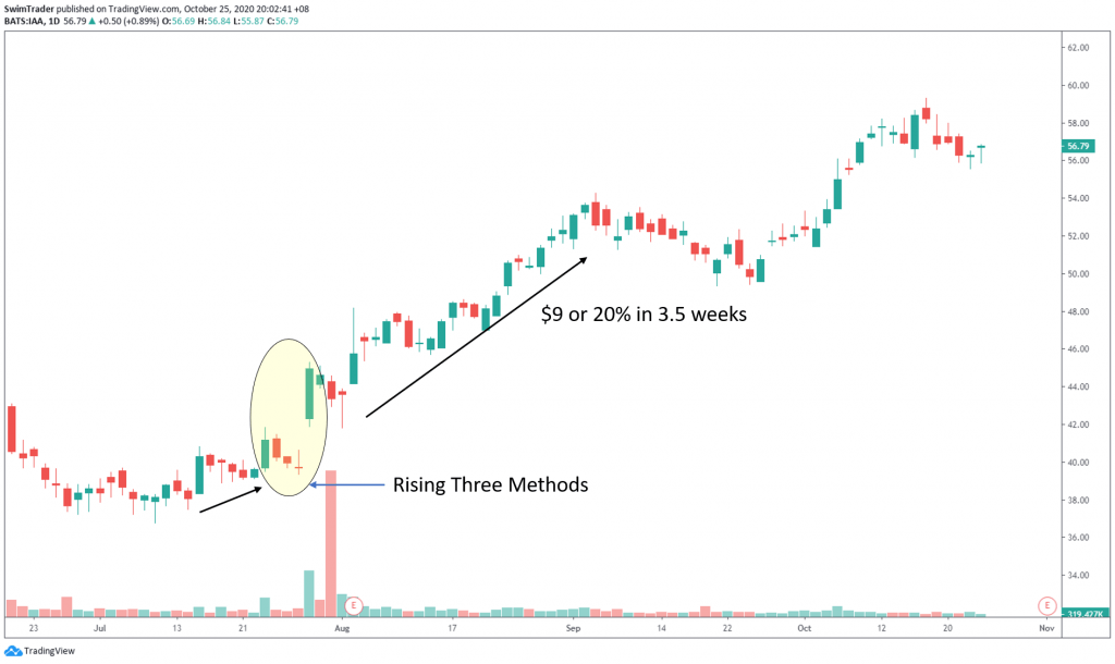 swim trading with rising three methods on chart of IAA