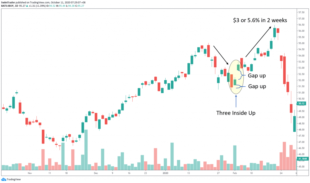 swing trading with three inside up candlestick pattern on chart of Amplify Online Retail ETF