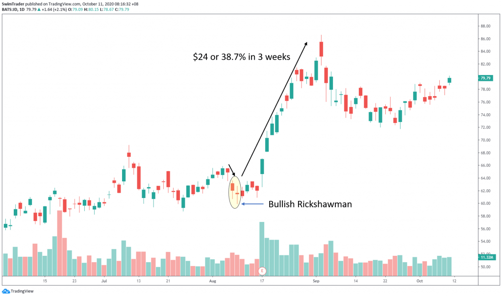 swing trading with bullish rickshawman candlestick pattern on chart of JD.com