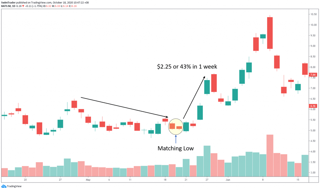 swim trading with matching low candlestick pattern on chart of Macys