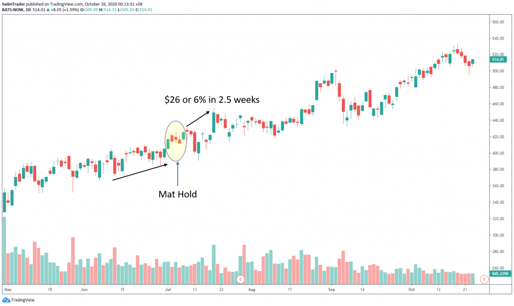 swim trading with mat hold on chart of ServiceNow