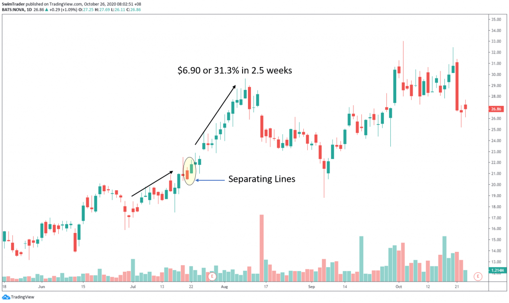 swim trading with separating lines on chart of Sunnova Energy