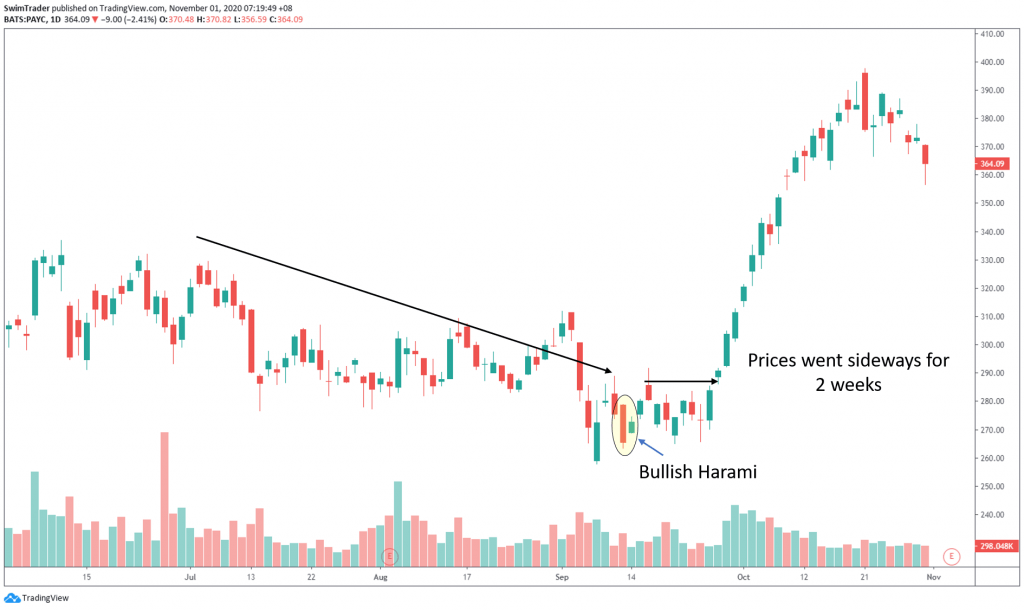 swim trading with bullish harami on chart of PAYC