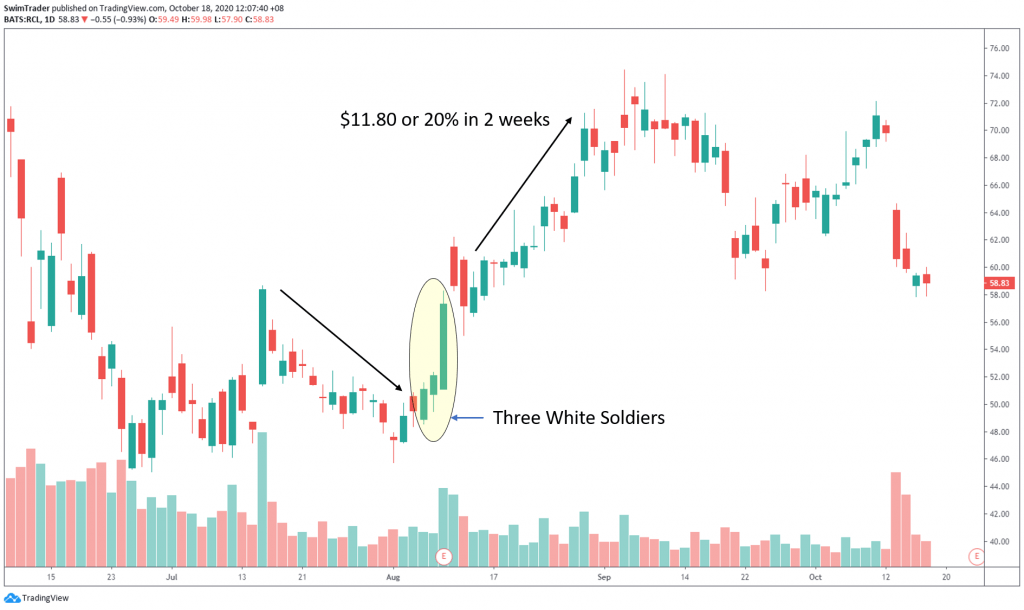 swing trading with three white soldiers candlestick pattern on chart of Royal Caribbean 