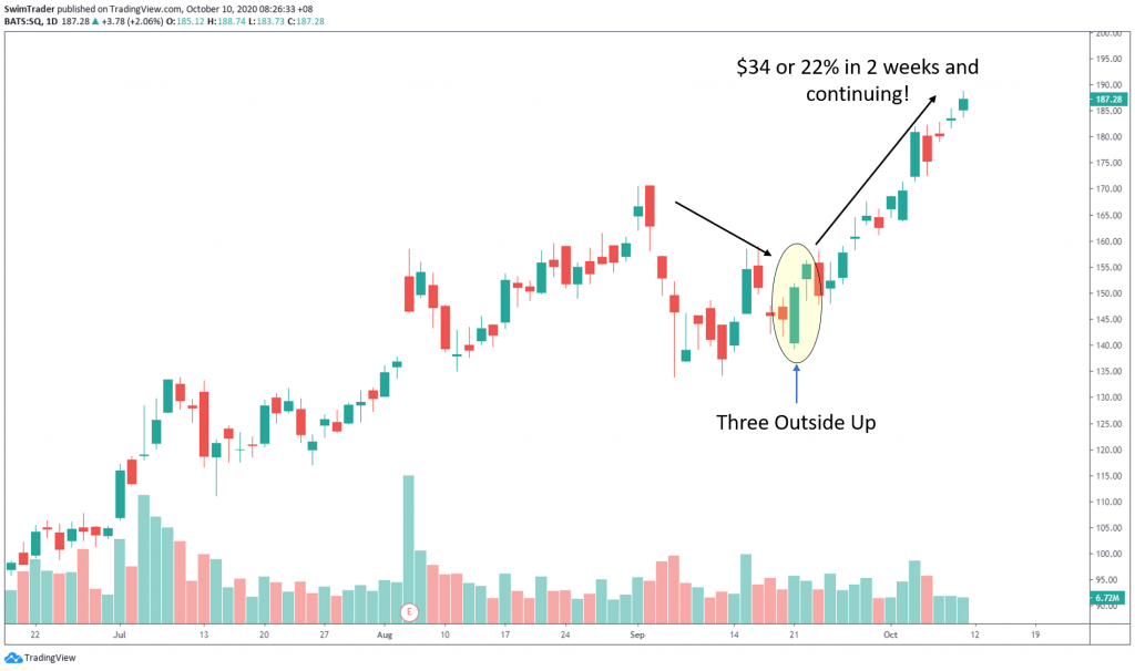 swing trading with three outside up candlestick pattern on chart of Square