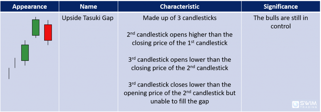 upside tasuki gap candlestick pattern appearance name characteristics significance