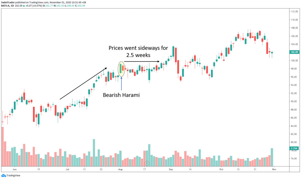 swim trading with bearish harami on chart of A