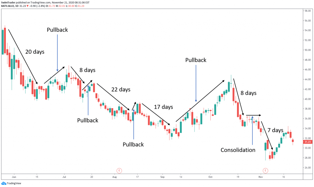 Swing, consolidation, pullback on chart of ALLO