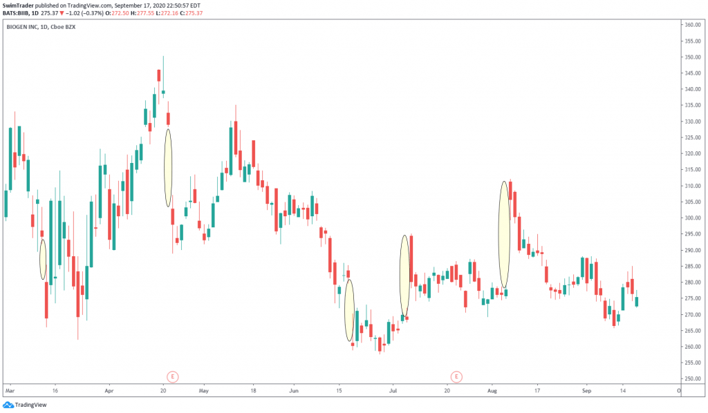 Gaps in the chart of BIIB