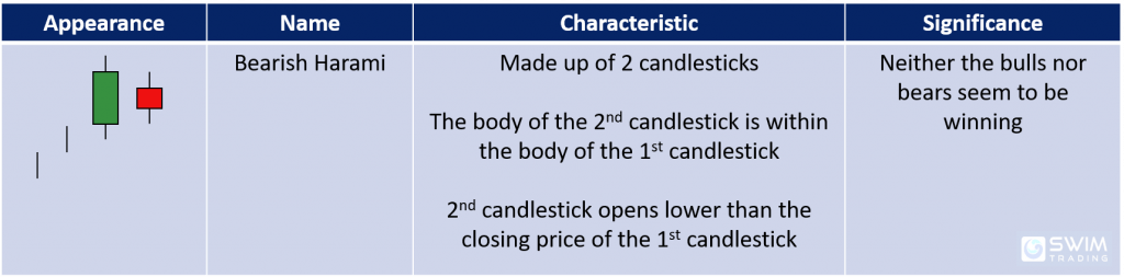 bearish harami candlestick pattern appearance name characteristics significance