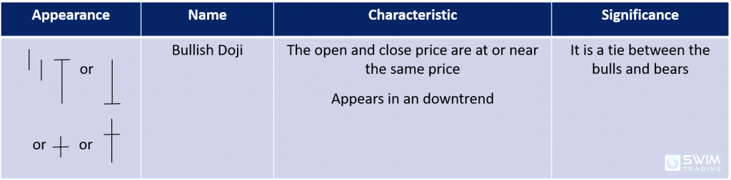 bullish doji candlestick pattern appearance name characteristics significance