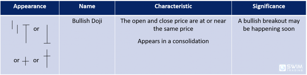 bullish doji candlestick pattern appearance name characteristics significance