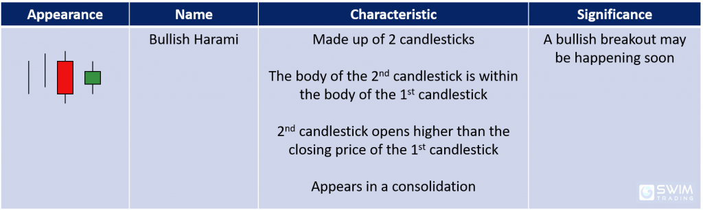 bullish harami candlestick pattern appearance name characteristics significance