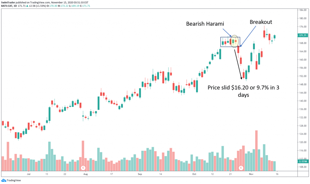 swim trading with bearish harami on chart of CAT