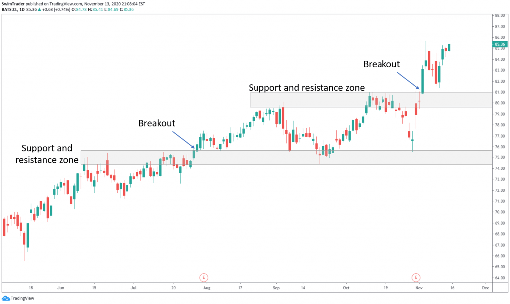 An example of a breakout on the chart of CL