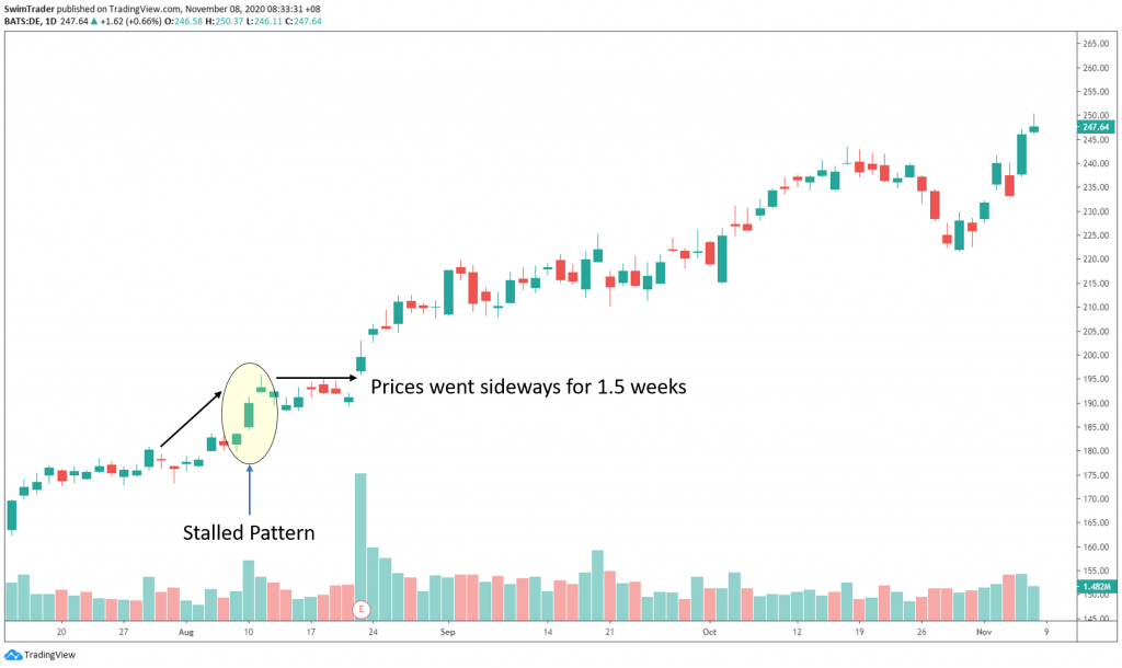 swim trading with stalled pattern on chart of DE