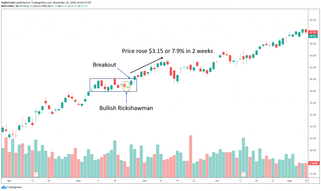 swim trading with bullish rickshawman on chart of FAST