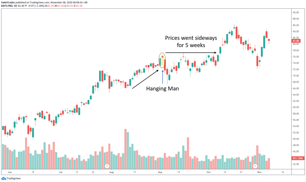 swim trading with hanging man on chart of FND