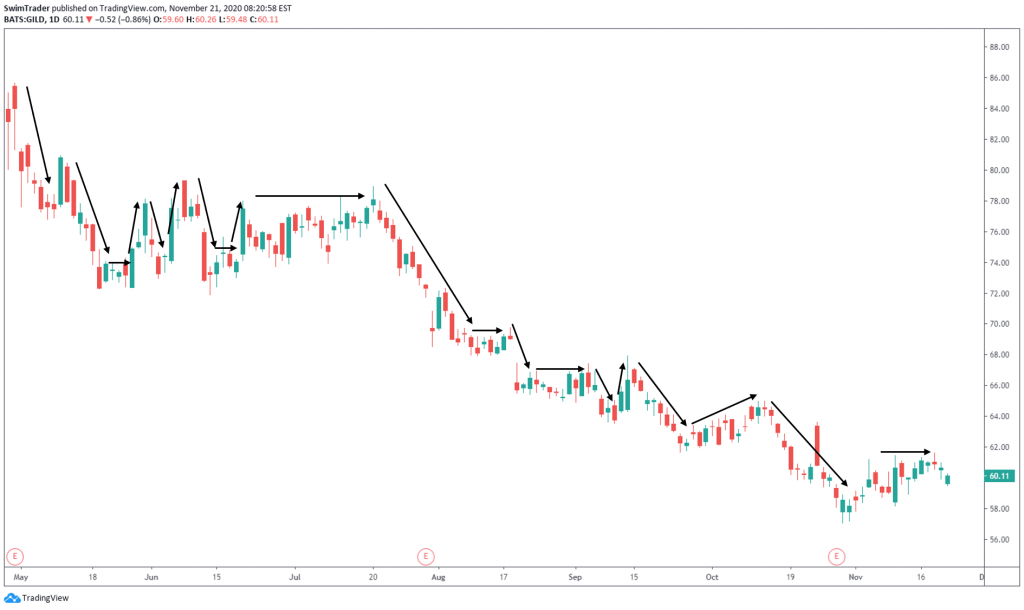 Price movement of GILD