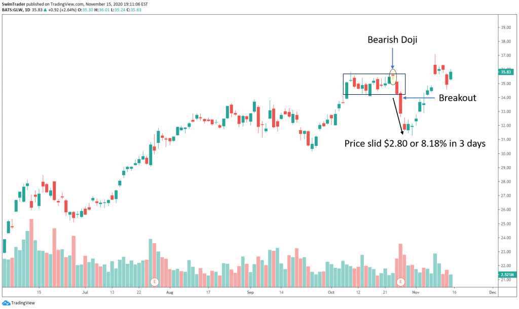 swim trading with bearish doji on chart of GLW