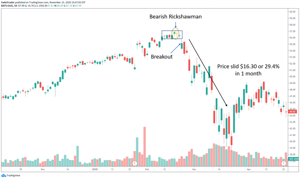 swim trading with bearish rickshawman on chart of GLW