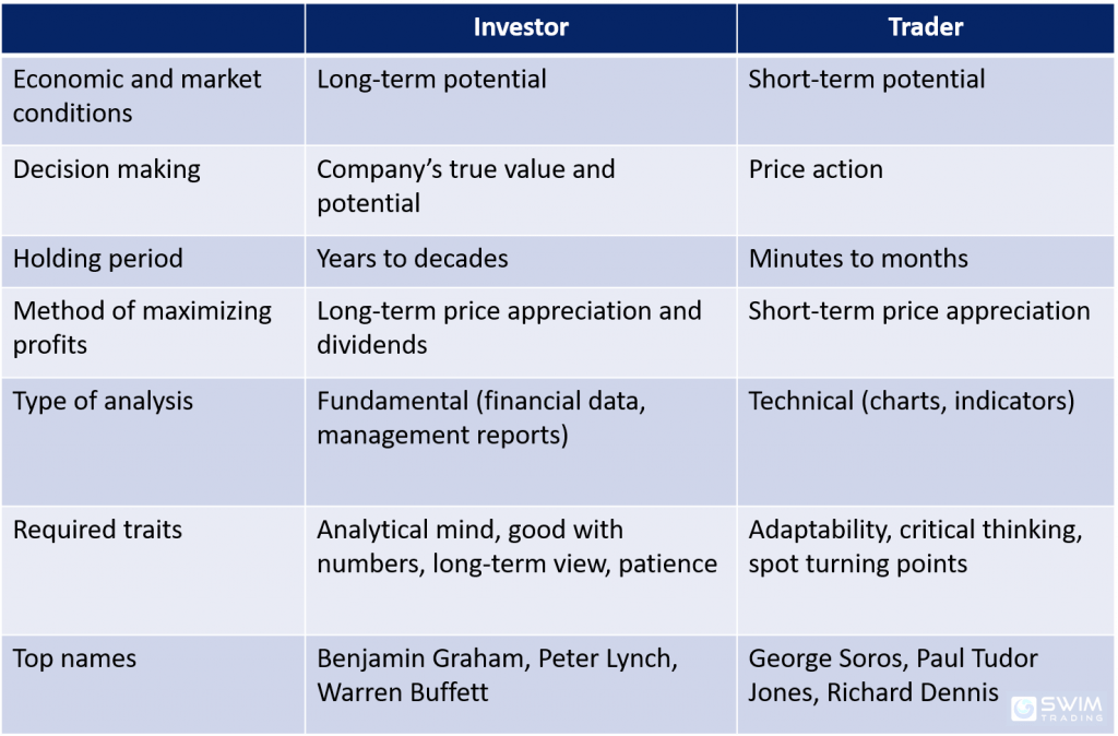 Comparison of an Investor and Trader