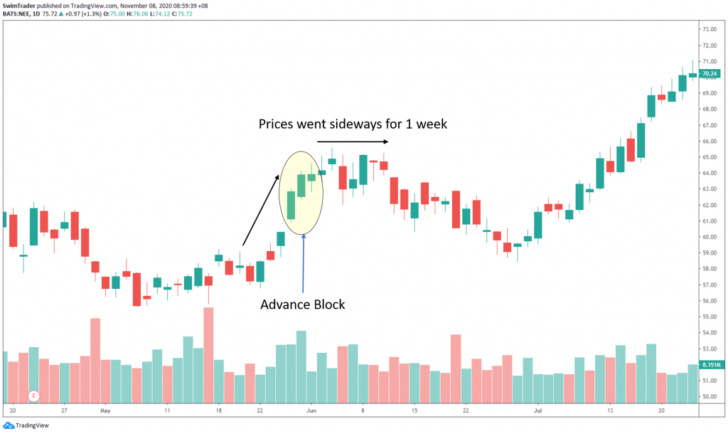 swim trading with advance block on chart of NEE