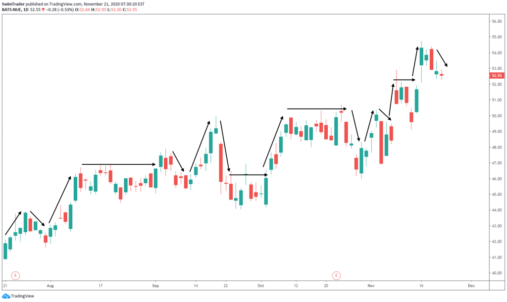 Price movement of NUE