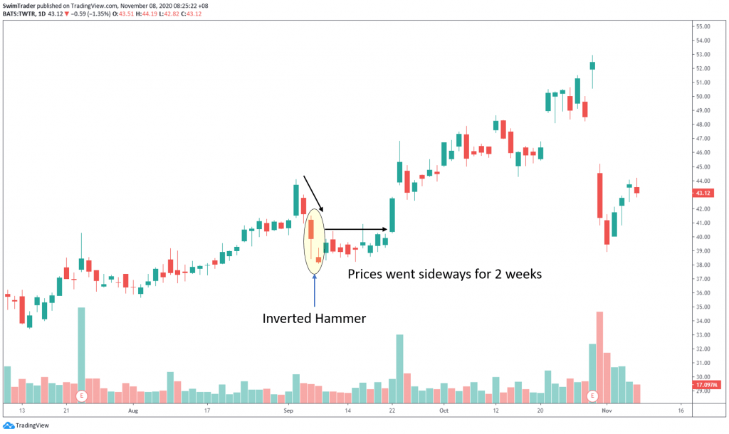 swim trading with inverted hammer on chart of TWTR