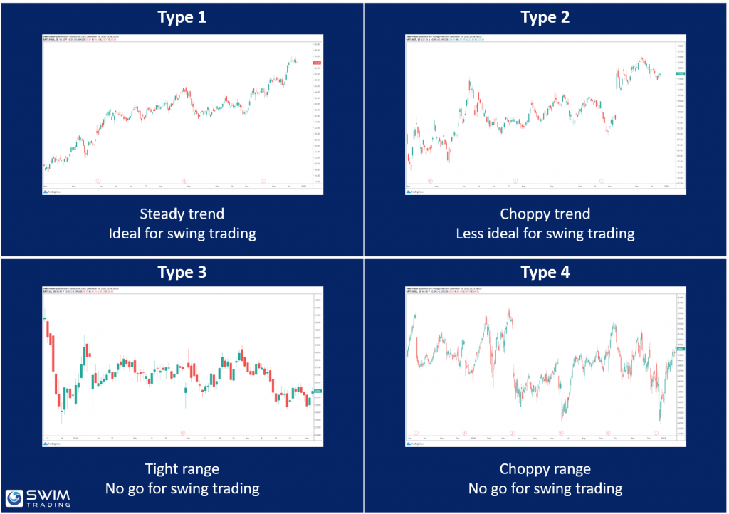 The 4 Market Types