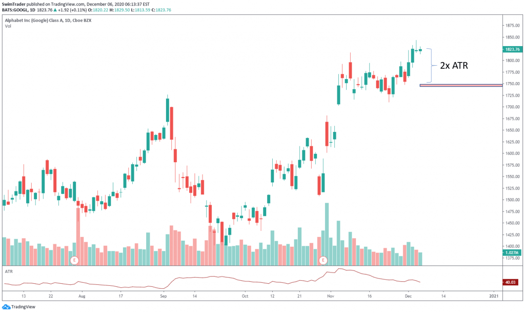 Chart of GOOGL with ATR indicator