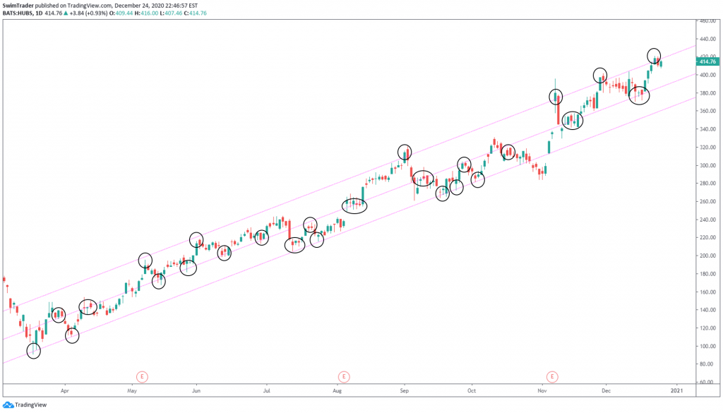 Trendlines and turning points on the chart of HUBS