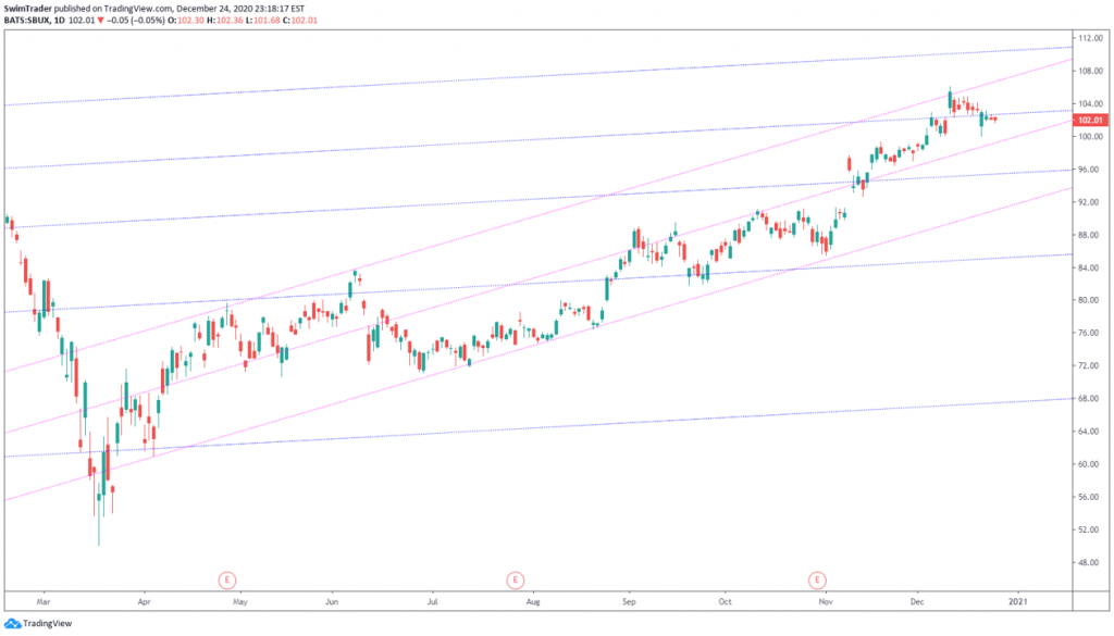 Long and short-term trendlines on the chart of SBUX