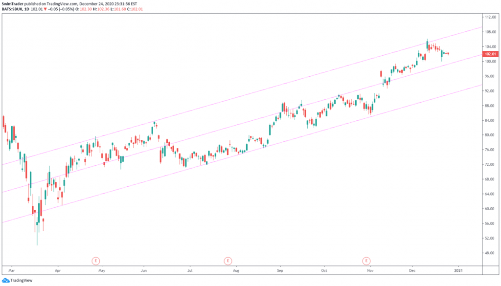 Short-term trendlines on the chart of SBUX