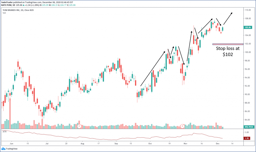 ATR indicator to help set a good stop loss level on the chart of YUM