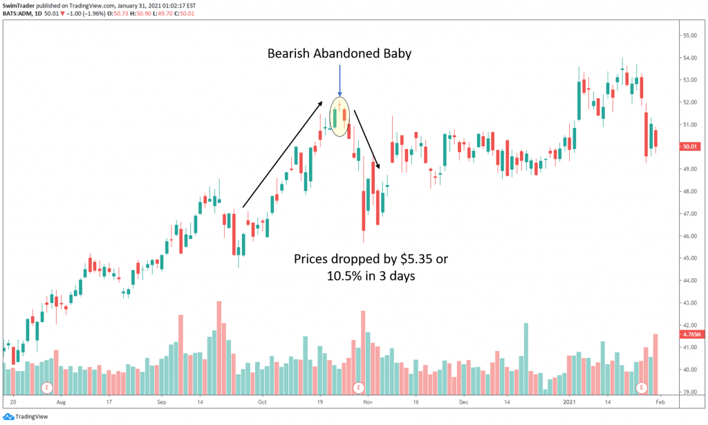 bearish abandoned baby candlestick pattern on the chart of ADM