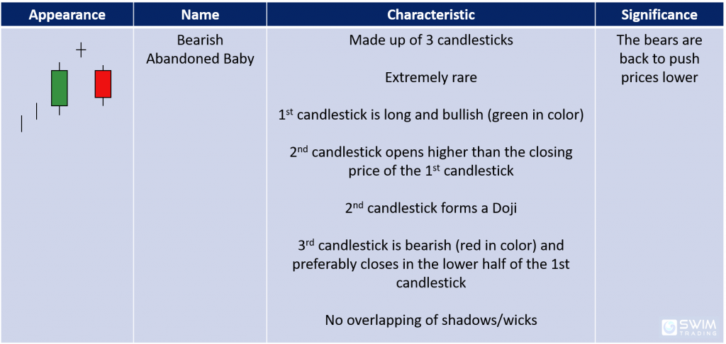 Characteristics and significance of the bearish abandoned baby bearish reversal candlestick pattern