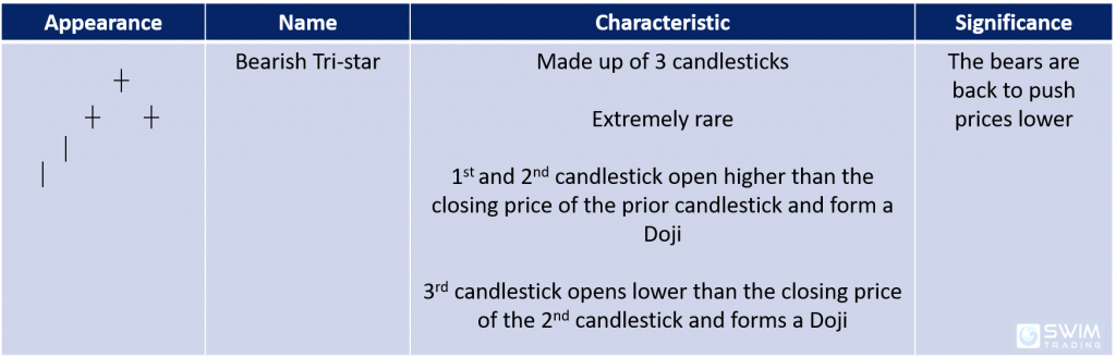 Characteristics and significance of the bearish tri-star bearish reversal candlestick pattern