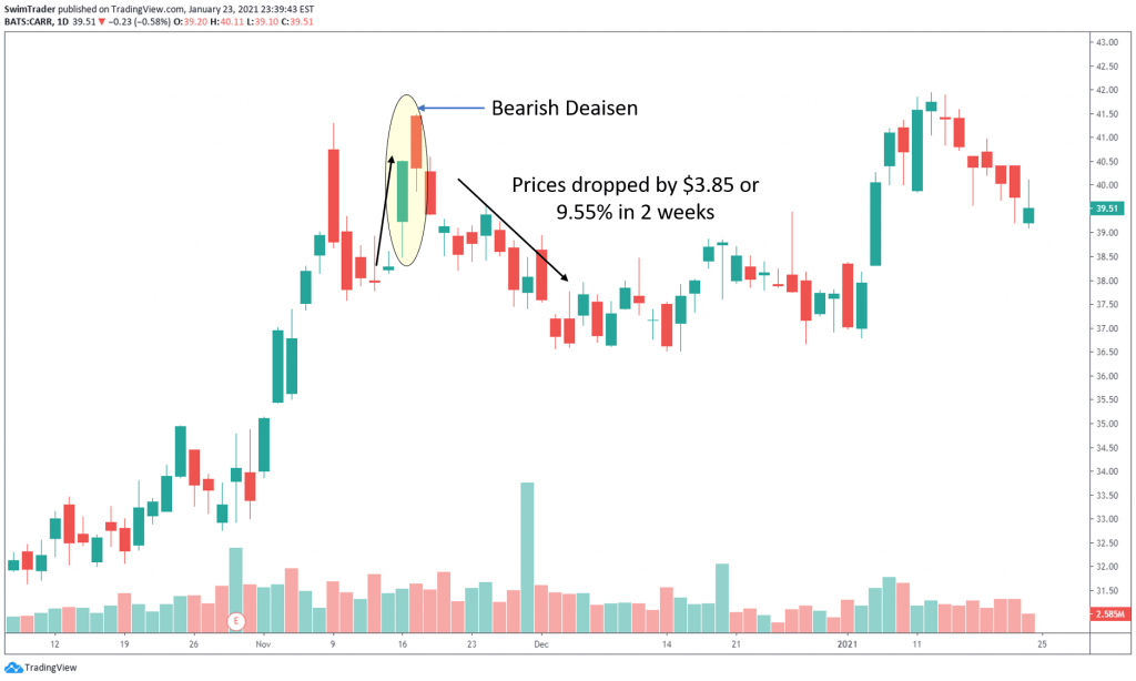 Bearish deaisen candlestick pattern on the chart of CARR